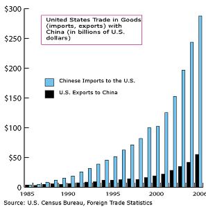 China Trade Chart