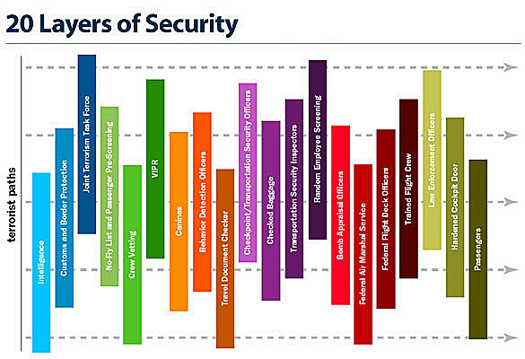 TSA's Layers of Security