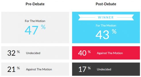 graphic displaying the debate results