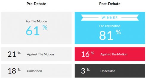 image of debate results